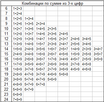 Все возможные комбинации